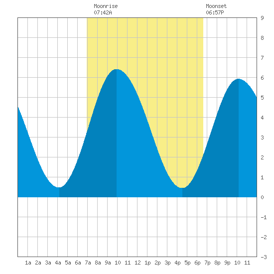 Bidwell Creek entrance tide chart for Thursday, October 3, 2024