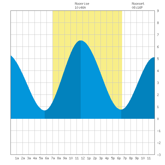 Bidwell Creek entrance tide chart for Sunday, October 6, 2024