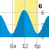 Bidwell Creek entrance tide chart for Sunday, October 6, 2024