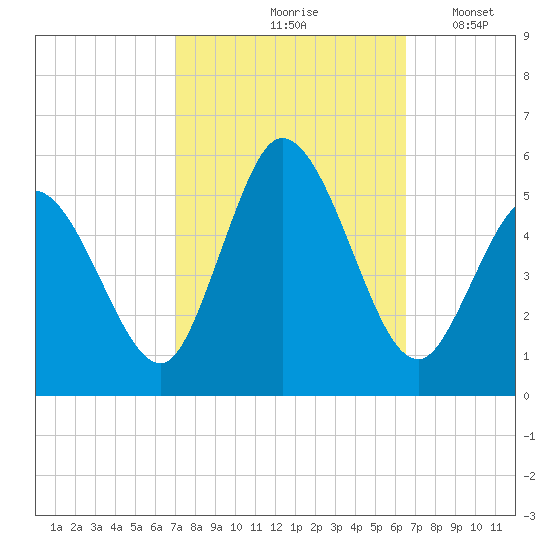 Bidwell Creek entrance tide chart for Monday, October 7, 2024