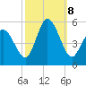 Bidwell Creek entrance tide chart for Tuesday, October 8, 2024