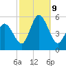 Bidwell Creek entrance tide chart for Wednesday, October 9, 2024