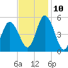 Bidwell Creek entrance tide chart for Sunday, November 10, 2024