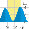 Bidwell Creek entrance tide chart for Monday, November 11, 2024