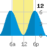 Bidwell Creek entrance tide chart for Tuesday, November 12, 2024