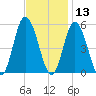 Bidwell Creek entrance tide chart for Wednesday, November 13, 2024