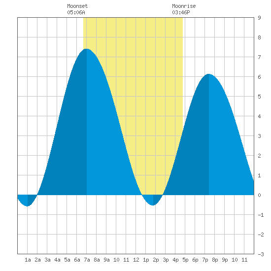 Bidwell Creek entrance tide chart for Thursday, November 14, 2024