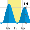 Bidwell Creek entrance tide chart for Thursday, November 14, 2024