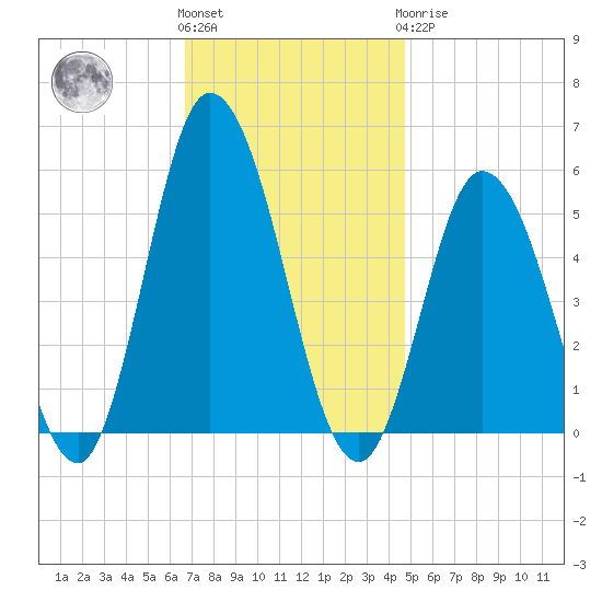 Bidwell Creek entrance tide chart for Friday, November 15, 2024