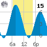 Bidwell Creek entrance tide chart for Friday, November 15, 2024