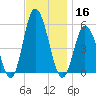Bidwell Creek entrance tide chart for Saturday, November 16, 2024