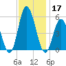 Bidwell Creek entrance tide chart for Sunday, November 17, 2024