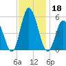 Bidwell Creek entrance tide chart for Monday, November 18, 2024