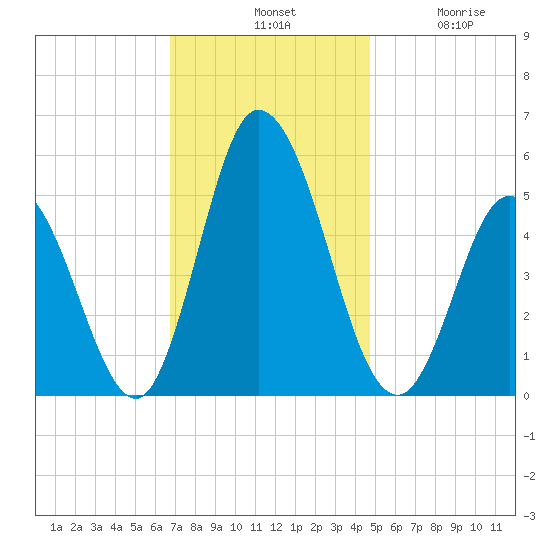 Bidwell Creek entrance tide chart for Tuesday, November 19, 2024