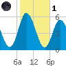 Bidwell Creek entrance tide chart for Friday, November 1, 2024