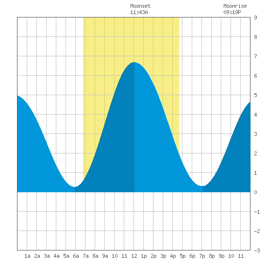 Bidwell Creek entrance tide chart for Wednesday, November 20, 2024