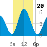 Bidwell Creek entrance tide chart for Wednesday, November 20, 2024