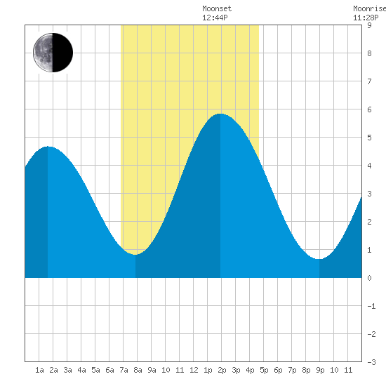 Bidwell Creek entrance tide chart for Friday, November 22, 2024