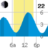 Bidwell Creek entrance tide chart for Friday, November 22, 2024