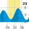Bidwell Creek entrance tide chart for Saturday, November 23, 2024