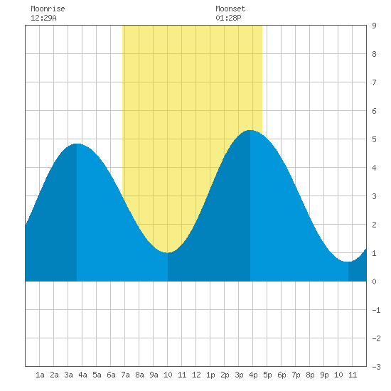 Bidwell Creek entrance tide chart for Sunday, November 24, 2024