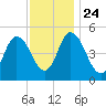 Bidwell Creek entrance tide chart for Sunday, November 24, 2024