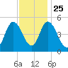 Bidwell Creek entrance tide chart for Monday, November 25, 2024