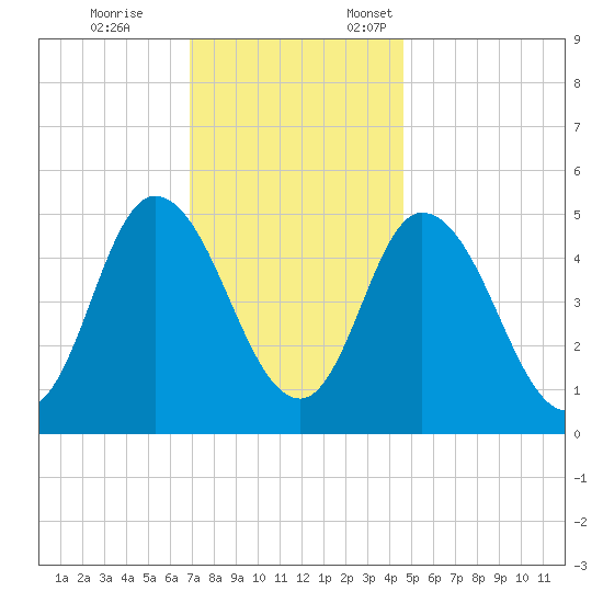 Bidwell Creek entrance tide chart for Tuesday, November 26, 2024