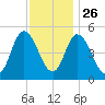 Bidwell Creek entrance tide chart for Tuesday, November 26, 2024