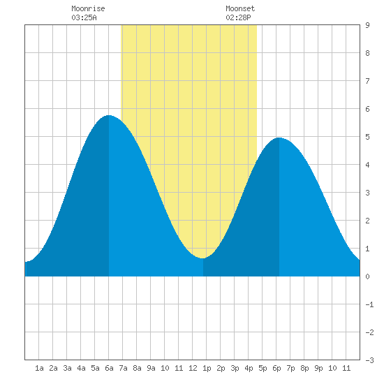 Bidwell Creek entrance tide chart for Wednesday, November 27, 2024