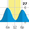 Bidwell Creek entrance tide chart for Wednesday, November 27, 2024