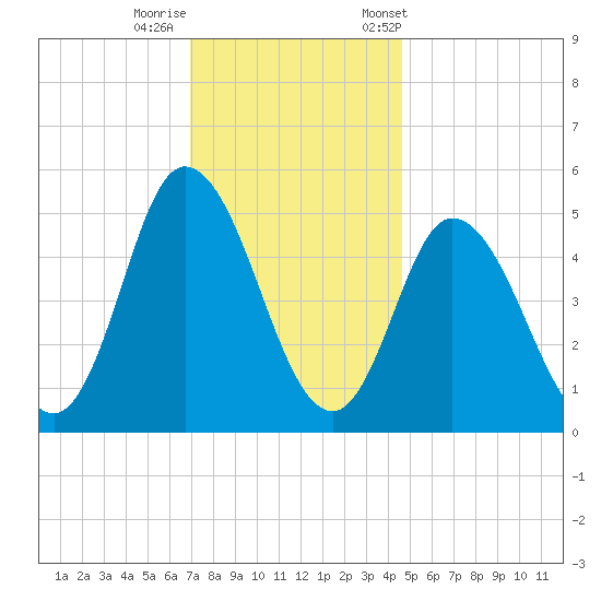 Bidwell Creek entrance tide chart for Thursday, November 28, 2024