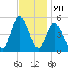 Bidwell Creek entrance tide chart for Thursday, November 28, 2024