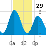 Bidwell Creek entrance tide chart for Friday, November 29, 2024