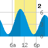 Bidwell Creek entrance tide chart for Saturday, November 2, 2024
