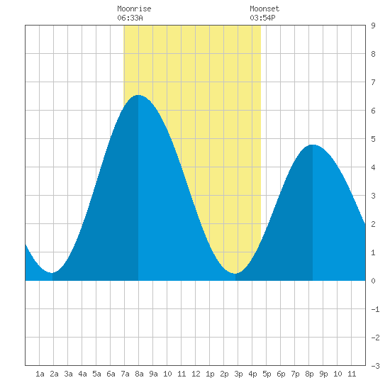 Bidwell Creek entrance tide chart for Saturday, November 30, 2024