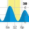Bidwell Creek entrance tide chart for Saturday, November 30, 2024