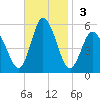 Bidwell Creek entrance tide chart for Sunday, November 3, 2024