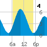Bidwell Creek entrance tide chart for Monday, November 4, 2024