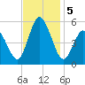 Bidwell Creek entrance tide chart for Tuesday, November 5, 2024