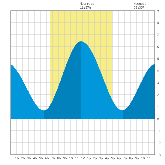 Bidwell Creek entrance tide chart for Wednesday, November 6, 2024