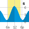 Bidwell Creek entrance tide chart for Wednesday, November 6, 2024