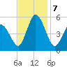 Bidwell Creek entrance tide chart for Thursday, November 7, 2024