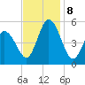 Bidwell Creek entrance tide chart for Friday, November 8, 2024