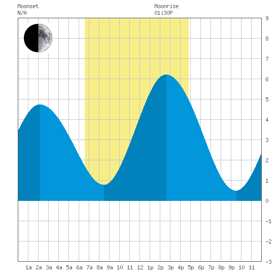Bidwell Creek entrance tide chart for Saturday, November 9, 2024