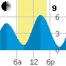 Bidwell Creek entrance tide chart for Saturday, November 9, 2024