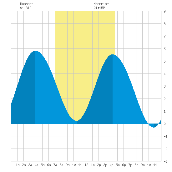 Bidwell Creek entrance tide chart for Tuesday, December 10, 2024