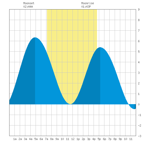 Bidwell Creek entrance tide chart for Wednesday, December 11, 2024