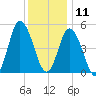Bidwell Creek entrance tide chart for Wednesday, December 11, 2024