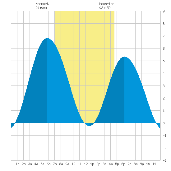 Bidwell Creek entrance tide chart for Thursday, December 12, 2024